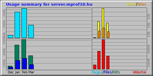 Usage summary for server.mprof10.hu